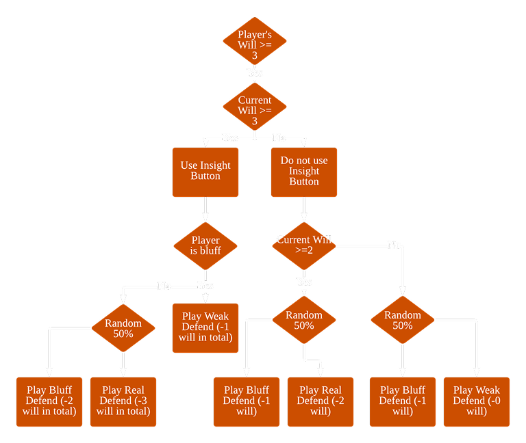 Defender AI Flowchart